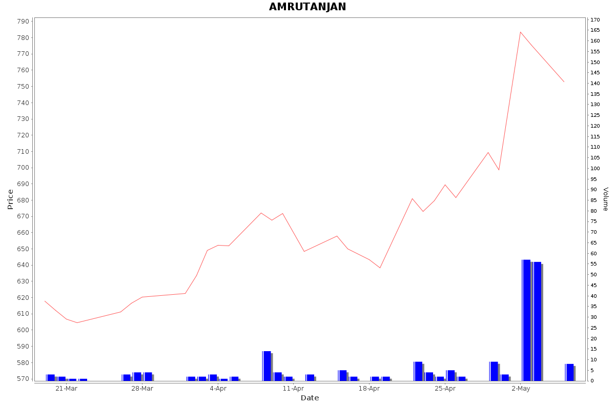 AMRUTANJAN Daily Price Chart NSE Today